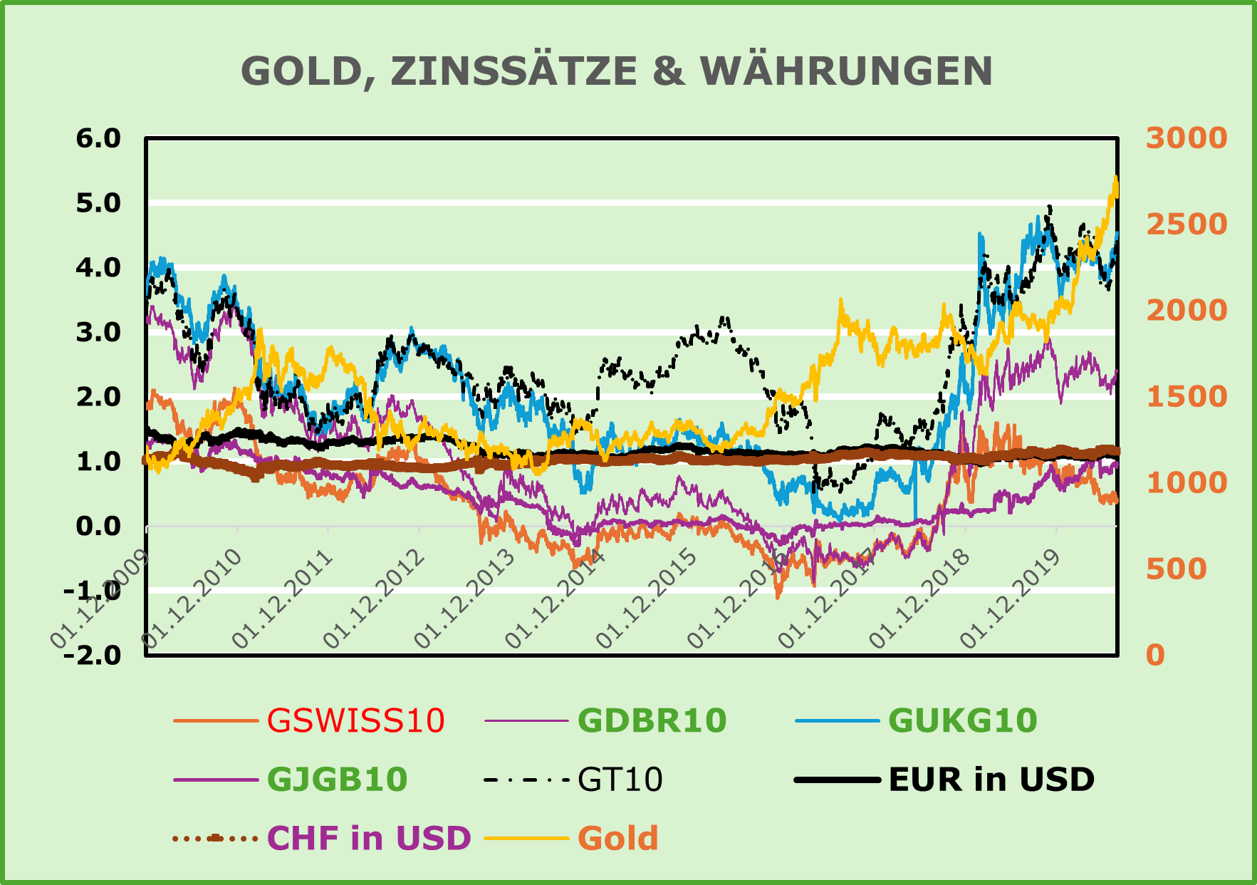 Multi-line financial chart titled 'GOLD, ZINSSÄTZE & WÄHRUNGEN' showing several currency/commodity series over time (2009–present) with right-side gold price axis and left-side index axis. Lines in orange, purple, green, blue, and black represent GSWISS10, GT10, CHF in USD, EUR in USD, Gold, etc., with a legend below.
