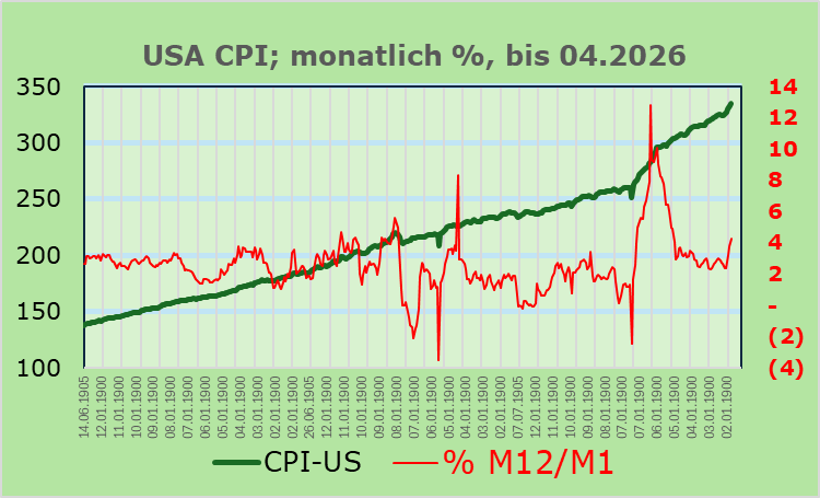 EMR26_Juli_DE01 | SWISSCHANGE Financial Services AG Line chart of US CPI (green) and red M12/M1 change, up to Apr 2026, showing CPI rising steadily while M12/M1 fluctuates wildly with a right axis scale.