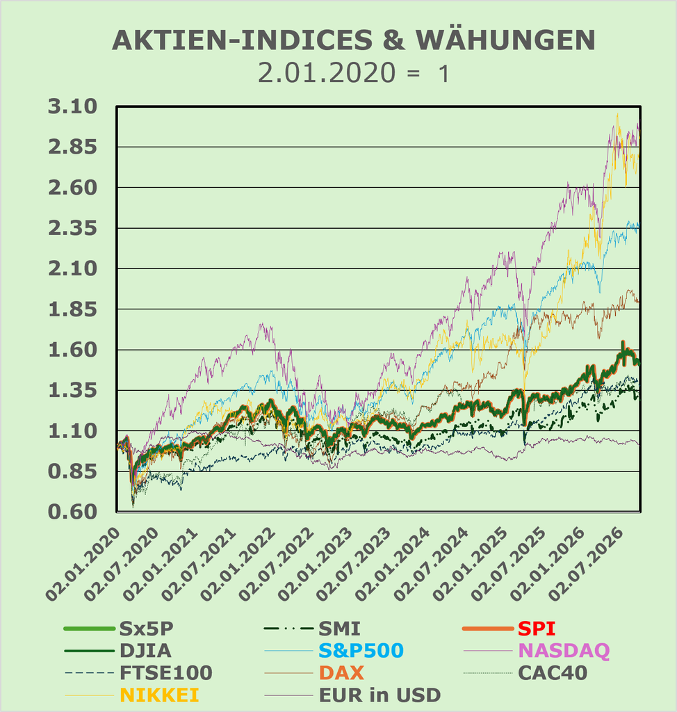 EMR26_Sep_DE01 | SWISSCHANGE Financial Services AG Composite line chart titled 'AKTIEN-INDICES & WÄHUNGEN' showing multiple stock indices and currencies from 2020 to 2026, with colored lines for Sx5P, DJIA, FTSE100, NIKKEI, SMI, S&P 500, DAX, EUR in USD, NASDAQ, and CAC40; axes labeled with dates (YYYY) and value scales on the left.